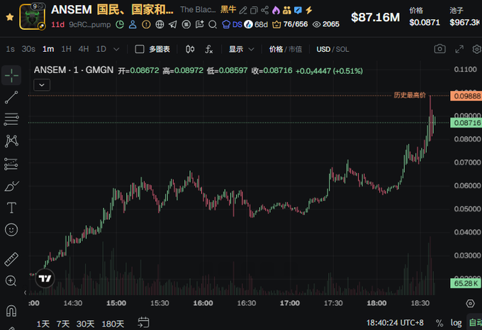 A candlestick chart of the memecoin ANSEM (ticker: GMGN) shows a sharp rally, with the price climbing to $0.08716 and market cap nearing $87.16M—just shy of the $100M milestone mentioned in the post, which excitedly declares the anonymous trader as a top crypto figure under Trump.