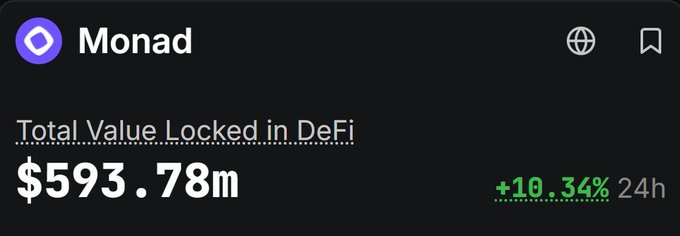 A dashboard widget for Monad displays a Total Value Locked in DeFi of $593.78m, up +10.34% in 24 hours, visually reinforcing the post's claim that the protocol is "going to melt faces" with its strong upward momentum.