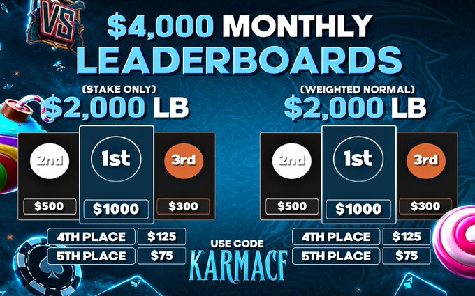 A promotional graphic announcing "$4,000 MONTHLY LEADERBOARDS" split between a $2,000 Stake-only leaderboard and a $2,000 weighted normal leaderboard, with top three prizes of $1,000, $500, and $300, plus $125 for 4th and $75 for 5th place, while promoting the referral code "KARMACF" for affiliates.