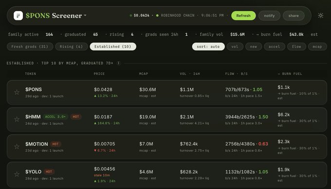 A screenshot of the "SPONS Screener" dashboard on Robinhood Chain showing a list of established tokens ($PONS, $HMMM, $MOTION, $YOLO) with their prices, market caps, 24-hour volumes, and burn fuel metrics, highlighting $PONS at $0.0428 with a $30.6M market cap as the top-ranked token. The image supports the post's commentary about the $BTC bull market wait and observing performance within the $PONS ecosystem on RH Chain.