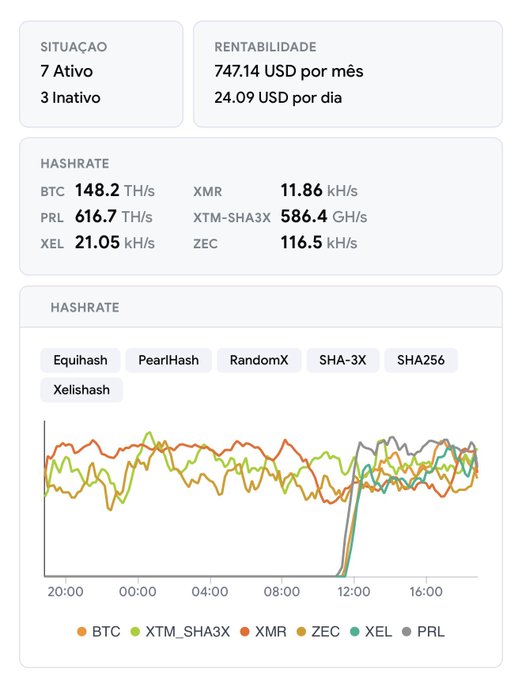 The image features a screenshot of a Bitcoin mining dashboard displaying various data, including mining statistics such as the current mining hashrate (11.8 x 10^6), uptime, time taken, mining account balance, mining account number, hashrate in ether, and mining account type. The post's title is "Mining Setup at @KryptexMining :- Antminer S19 XP $BTC - Antminer Z11 $ZEC - Goldshell XTBox $XTM - 5070 Ti $PRL - 4090 $, @Kryptex mining setup.