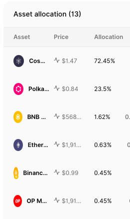 A mobile app screenshot showing 'Asset allocation (13)' with cryptocurrencies including Cosmos ($1.47, 72.45%), Polkadot ($0.84, 23.5%), BNB ($568, 1.62%), Ethereum ($1,91, 0.63%), Binance ($0.99, 0.45%), and OP ($1,91, 0.45%).