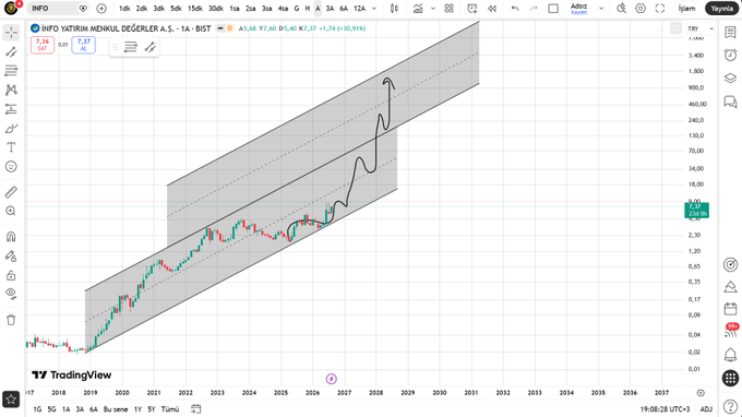 A TradingView chart displays INFO Yatırım Menkul Değerler A.Ş. (INFO) on the BIST exchange at 7.37 TRY, featuring an upward-sloping regression channel with a projection sketch extending into 2028, suggesting a bullish multi-bagger target. The long-term monthly chart visually supports the poster's claim of a 60-70x potential move on this "new #tera candidate."