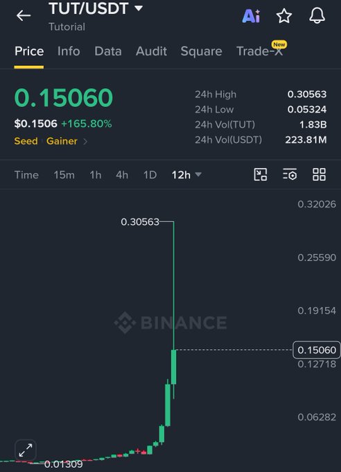 A Binance price chart shows TUT/USDT surging to $0.15060, a +165.80% gain over the previous period, with the price spiking from a low of $0.01309 to a high of $0.30563—visually capturing the explosive multi-thousand-percent rally referenced in the caption.