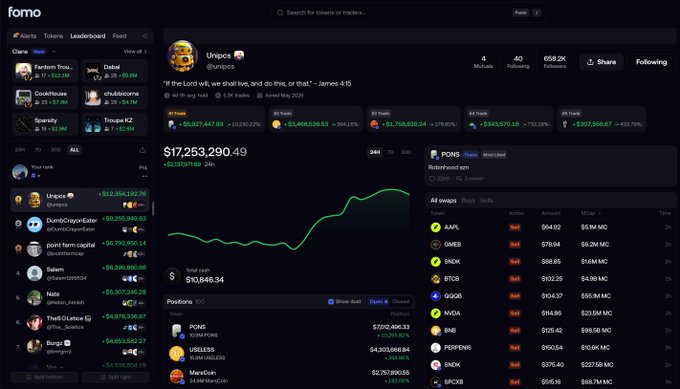 This image shows the FOMO crypto portfolio tracker interface displaying Unipcs (@unipcs) profile ranked #1 on the leaderboard with 4 moons, 40 followers, and 658.2K followers. His portfolio shows a current value of $17,253,290.49 with a 24-hour PNL of +$10,846.34 (displayed in green), featuring a green ascending performance chart. The top movers section on the left highlights his ranking with +$12,354,190.76 gains, alongside other top traders like DuncOnOysterEater (+$9,255,849.93) and point farm capital (+$8,790,850.14). The all swaps panel on the right displays his recent trading activity across various meme coins including AAPL, GMEE, ENDA, BTCD, and QQQ, with notable positions in PONG ($752,045.33) and Useless ($4,503,