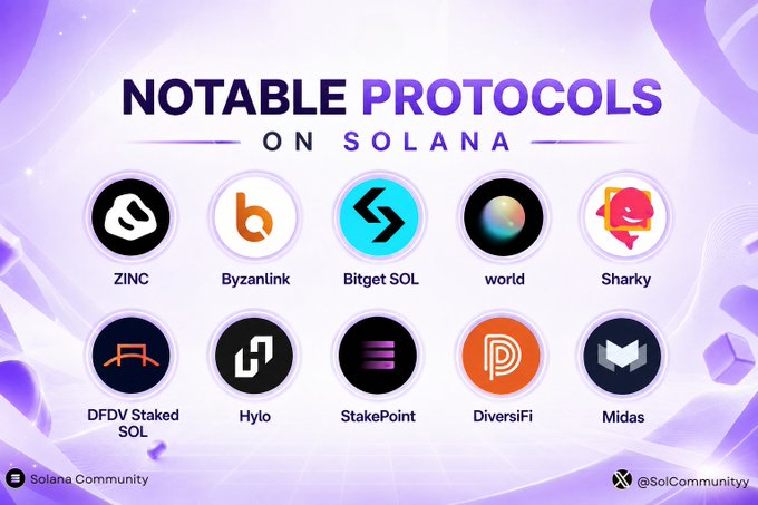 'NOTABLE PROTOCOLS ON SOLANA' infographic with logos and names: ZINC, Byzanlink, Bitget SOL, world, Sharky (top row) and DFDV Staked SOL, Hylo, StakePoint, DiversiFi, Midas (bottom row), credited to @SolCommunityy.