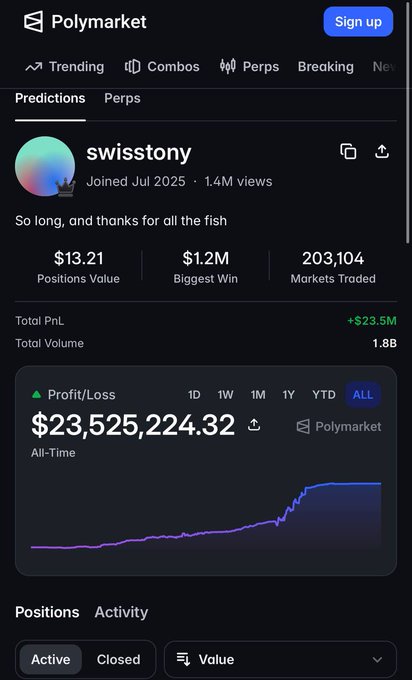 A Polymarket profile page for 'swisstory' shows 'Joined Jul 2025,' '1.4M views,' '$13.21 Positions Value,' '$1.2M Biggest Win,' '203,104 Markets Traded,' and '+$23.5M' total PnL.