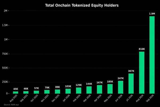 Bar chart titled 'Total Onchain Tokenized Equity Holders' showing growth from 45K in Aug 2025 to 1.9M in Sep 2026, with data sourced from RWA.xyz.