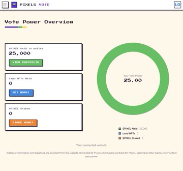A "PIXELS VOTE" dashboard displays a Vote Power Overview with $PIXEL held on wallet at 25,000, Land NFTs Held at 0, and $PIXEL Staked at 0, shown via a green donut chart indicating 25.00 vote power.