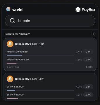 A screenshot of a prediction market app showing search results for 'bitcoin' on 'world', listing outcomes for the 2026 Year-High and Year-Low prices.