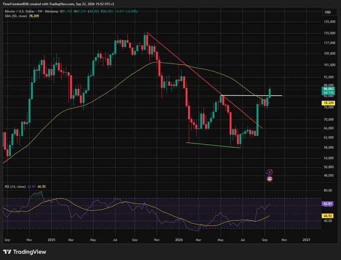 A TradingView candlestick chart for Bitcoin/USD showing a price of 84,962.71 with an RSI of 62.81, featuring trendlines and a 50 SMA at 78,209. The chart spans from Sep 2024 to Sep 2026.