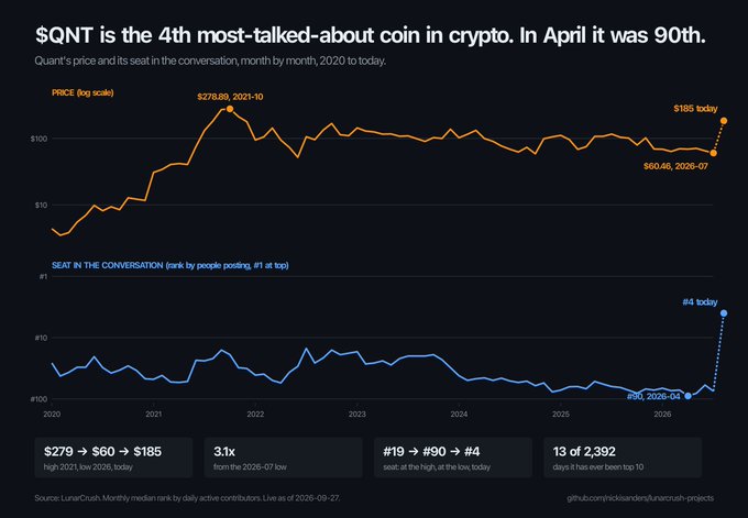 The image displays a dual-line chart tracking Quant ($QNT) from 2020 to today, showing its price rising from a low of $60.45 to a high of $278.89 before settling at $185, while its "Seat in the Conversation" rank jumped from #90 in April 2026 to #4 today, making it the 4th most-discussed cryptocurrency. Summary statistics highlight the 3.1x weekly price gain, the dramatic climb in social ranking from #19→#90→#4, and note that only 13 of 2,392 days have seen it rank in the top 10.