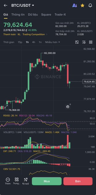 A Binance trading app screenshot showing the BTC/USDT pair at $79,624.64 (+0.99%) with candlestick charts and technical indicators (RSI, MACD) in Vietnamese.
