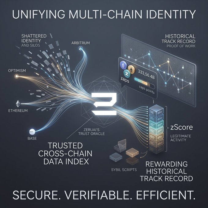 An infographic titled 'UNIFYING MULTI-CHAIN IDENTITY' displaying 'ZERUAI'S TRUST ORACLE' with sections on 'SHATTERED IDENTITY AND SILOS', 'HISTORICAL TRACK RECORD PROOF OF WORK', 'REWARDING HISTORICAL TRACK RECORD', and the tagline 'SECURE. VERIFIABLE. EFFICIENT.'