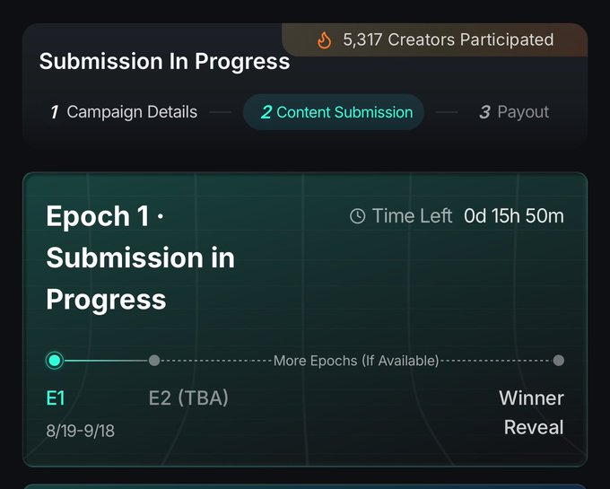 A dark-themed user interface showing 'Submission In Progress' for a campaign, with '5,317 Creators Participicipated', a timer reading 'Time Left 0d 15h 50m', and progress through Epoch 1.
