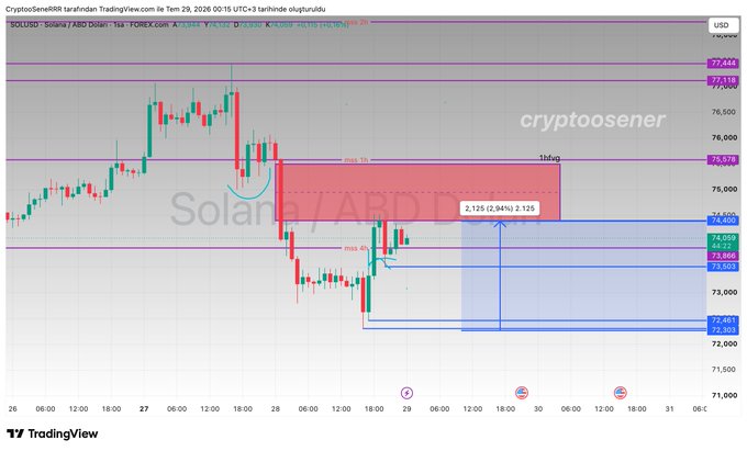 A TradingView candlestick chart titled 'CryptoSenerR tarafından TradingView ile 29, 2026 00:15 UTC+3 tarihinde oluşturuldu' displaying Solar (ABD Doları) price action with technical analysis annotations including 'mss 1h', 'mss 4h', and '1dsvg', showing a red short position box targeting 2,125 with a 2.94% gain, marked with the 'cryptoosener' watermark.