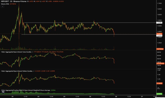 A TradingView chart of XRPUSDT (Binance Futures, 15-minute) on July 22-26, showing a sharp price drop to ~1.4227 alongside a dramatic plunge in the aggregated OI-Interest Candles and Deltars Candles indicators, visually confirming the liquidation of approximately $110M in long positions. The funding rate panel at the bottom shows the rate dropping to 0.0046%, consistent with longs being squeezed out.