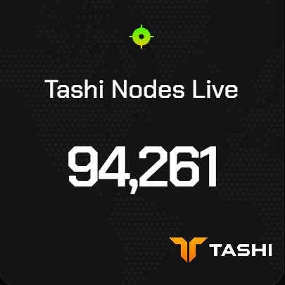 The image shows a "Tashi Nodes Live" counter displaying **94,261** active nodes against a dark world map background, with the Tashi logo at the bottom. It visually reinforces the post's message that the Tashi Swarm is rapidly approaching the 100k node milestone, having recently added tens of thousands of new community-run decentralized nodes.