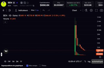 A cryptocurrency trading chart on the DEX Screener platform showing the BEN token with a price of $0.0000067, volume of $1.84K, and a -20.77% price variation displayed with green and red candlesticks.