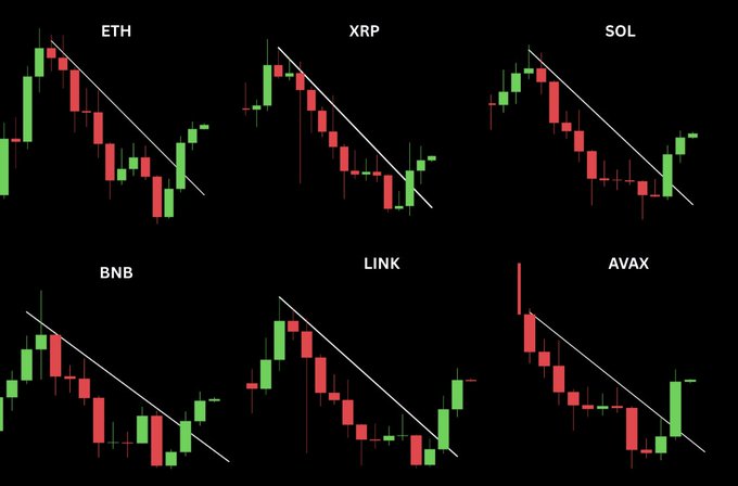 Six altcoin candlestick charts (ETH, XRP, SOL, BNB, LINK, AVAX) display similar descending wedge patterns breaking upward, with the latest green candles piercing the trendlines to visually support the post's claim of strong September closes and bullish "Uptober" momentum.