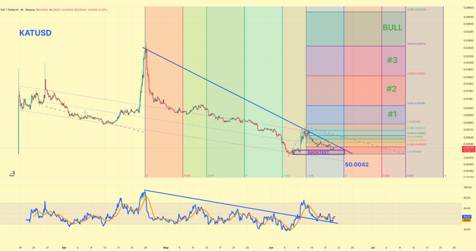 The image features a graph showing a downward trend for Bitcoin, as indicated by the blue lines depicting the price movement. A caption below the graph indicates that this "coin is very manipulated but it makes these scam pumps ... We're trying to catch the next pump. It looks like we'r forming a local higher low so we could start pumping soon." The image also contains text that suggests someone has identified an opportunity to start pumping Bitcoin, aiming for a potential increase in value once the upward trend begins again.