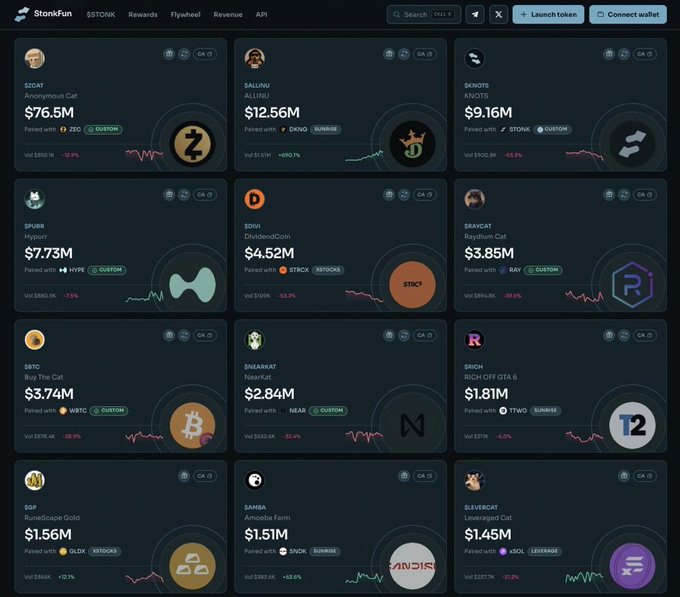 This image shows the Ston.fun dashboard displaying 12 token pair cards with their market caps, including notable entries like $ZCAT ($76.5M), $SALLINU ($12.56M), and $STRC ($4.52M). The post references the ETH pair being at 1M for $ROCK, though ROCK is not among the visible top tokens on this dashboard view.