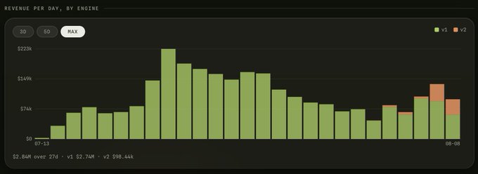A dark-themed bar chart titled 'REVENUE PER DAY, BY ENGINE' showing daily revenue across two versions (v1 in green, v2 in orange) from July 11 to August 8, with totals of $2.84M over 274 days for v1 ($2.74M) and v2 ($98.44k).