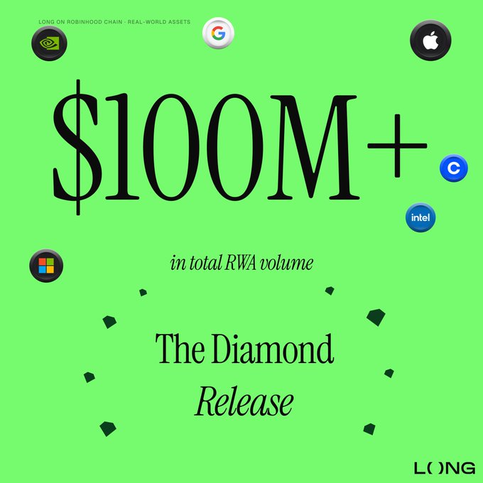The image is a promotional graphic for Long on Robinhood Chain featuring "$100M+ in total RWA volume" and "The Diamond Release," surrounded by logos of NVIDIA, Google, Apple, Microsoft, Coinbase, and Intel against a bright green background. It teases the next part of the announcement series ("part 2, next week") by highlighting a major milestone in Real World Assets (RWA) volume achieved by the LONG token.
