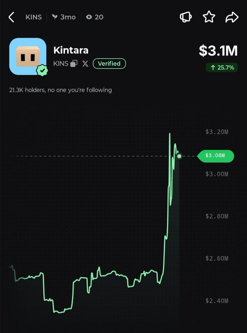 The image shows a price chart for Kintara (KINS), with the current market cap at $3.1M and a 25.7% increase, aligning with the post's statement of a 26% rally.