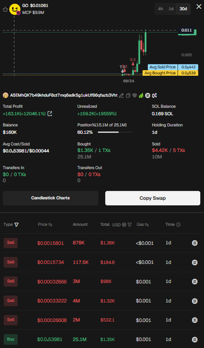 A cryptocurrency trading screen showing a token (GO $0.01061, MCP $9.9M) with massive gains of +163.1K% profit and unrealized gains of +159.2K (19559%) on a 0.169 SOL position, alongside transaction history.