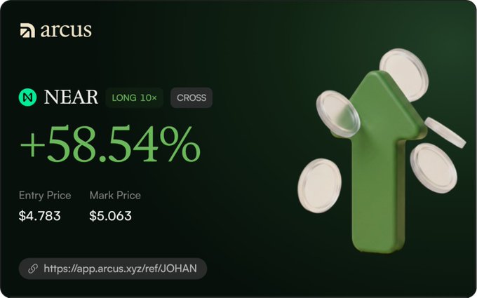 A financial promotional graphic from 'arcus' showing a NEAR 'LONG 10× CROSS' trade with a +58.54% gain, an entry price of $4.783, and a mark price of $5.063.