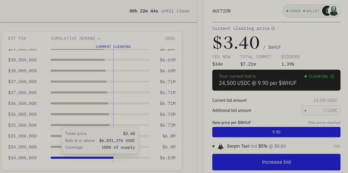A Dutch auction for $WHUF on the Sonar/Mallet platform shows a clearing price of $3.40 with a total commit of $7.21M from 1,396 bidders, while the user's current bid sits at 24,500 USDC at $9.90 per WHUF—capturing the late-stage frenzy described in the post as an additional ~$5M poured into the Ethos Network ICO within 24 hours.