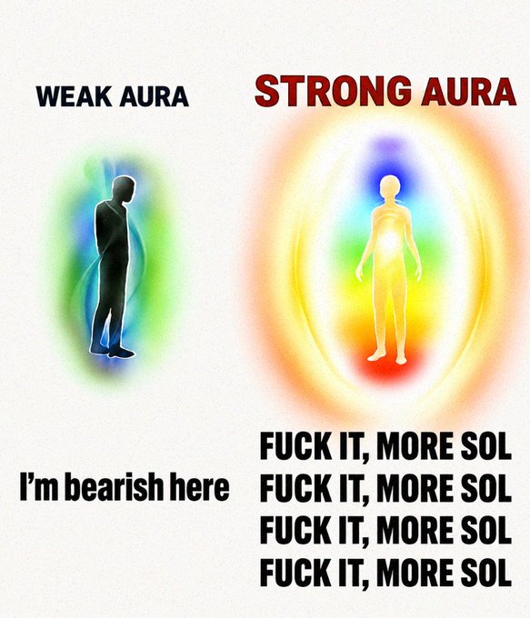 A two-panel meme contrasts "WEAK AURA" (a small green glow around a hunched figure captioned "I'm bearish here") with "STRONG AURA" (a bright, multicolored radiant aura around a confident figure accompanied by "FUCK IT, MORE SOL" repeated four times). The post's "more SOL" aligns with the right panel's punchline, humorously framing Solana accumulation as a display of unwavering bullish conviction regardless of market conditions.