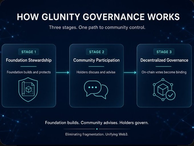 An infographic titled "How GLUNity Governance Works" outlines a three-stage decentralization roadmap for the Gmunity project: Stage 1 (Foundation builds and protects), Stage 2 (Holders discuss and advise), and Stage 3 (On-chain votes become binding), culminating in the tagline "Eliminating fragmentation. Unifying Web3." This visually reinforces the post's message that the project is taking a gradual, structured approach to handing over governance control from the foundation to $GLUN token holders.