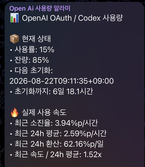 A Korean status panel for OpenAI OAuth/Codex usage showing 15% usage, 85% remaining, with reset date 2026-08-22 and current usage rate of 3.94%/hour.