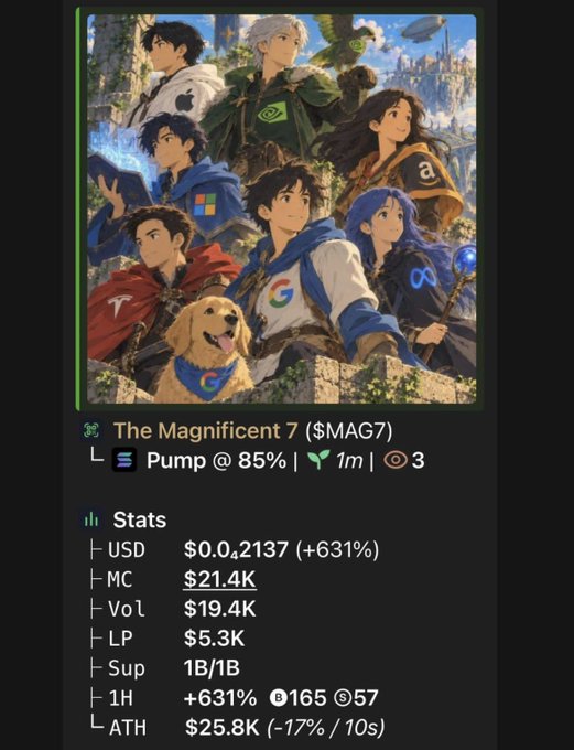 A meme cryptocurrency called 'The Magnificent 7 ($MAG7)' features anime characters representing Google, Microsoft, Apple, Amazon, Meta, Nvidia, and Tesla, with stats showing USD $0.0₄2137 (+631%), MC $21.4K, Vol $19.4K, and ATH $25.8K.
