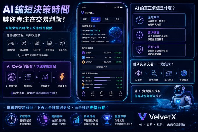 A promotional infographic for 'Velvet X', an AI-powered trading platform, featuring Chinese text about shortening decision time and focusing on trading judgment, displaying market data for tokens like EVLO, $AIGENT, and $MOON.