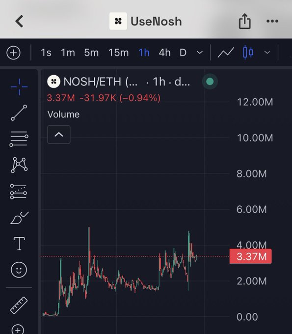 A TradingView chart for the NOSH/ETH trading pair shows a 1-hour candlestick volume analysis with current volume at 3.37M, down 0.94% (-31.97K), as the price approaches what the poster references as a $10M market cap milestone. The chart displays volatile volume spikes hovering around the 3.37M horizontal level, suggesting momentum building toward the next price target.