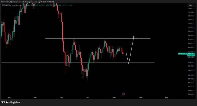 A TradingView chart of BTCUSDT Perpetual Contract on Binance shows Bitcoin's price around $63,500 after a sharp decline from ~$70,000 in early June, trading sideways between key support (~$61,800) and resistance (~$67,500) levels, with an annotated white arrow suggesting a potential dip-and-rebound scenario that aligns with the poster's strategy of waiting for buying opportunities.