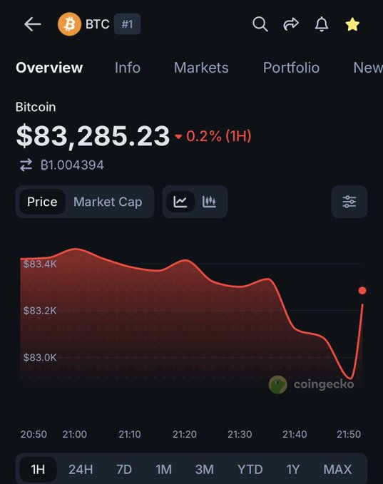 A CoinGecko app screenshot displays Bitcoin (BTC) at $83,285.23, down 0.2% over 1 hour, with a 1-hour price chart showing a recent dip below the $83.0K mark before a sharp recovery, supporting the post about Bitcoin briefly falling under that threshold.