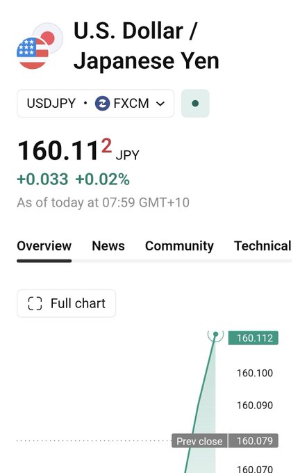 A financial app screen showing the USDJPY exchange rate at 160.112, up +0.033 (+0.02%) as of 07:59 GMT+10, with a small line chart indicating the previous close at 160.079.