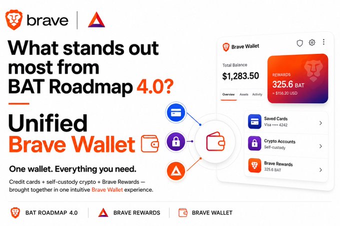 Brave Browser advertisement asking 'What stands out most from BAT Roadmap 4.0?' featuring the Unified Brave Wallet, showing a wallet balance of $1,283.50 and 325.6 BAT rewards.