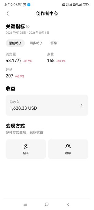 A screenshot of a '创作者中心' (Creator Center) dashboard in Chinese, showing a post key metrics: 43.17万 views (down 38.9%), 168 likes (down 33.1%), 207 comments (down 43.9%), and total earnings of 1,628.33 USD.