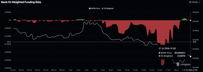 A Bonk OI-Weighted Funding Rate chart from Coinglass showing BONK Price and OI-Weighted data over 30 days, with BONK Price at $0.0000031 and OI-Weighted at -0.0007% as of 21 Jul 2026.