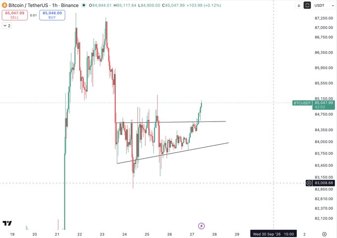 A Bitcoin/TetherUS 1-hour candlestick chart on TradingView showing BTC price movement around the $85,047 level with an ascending triangle pattern drawn on the chart.