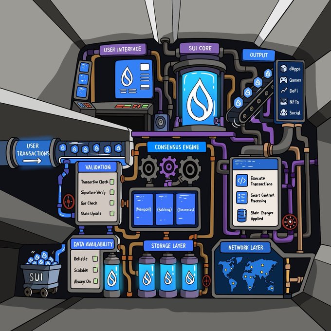 An infographic diagram illustrating the architecture of the Sui blockchain, detailing components like the User Interface, Sui Core, Consensus Engine, Validation, Storage Layer, and Network Layer with various connected modules and pipelines.