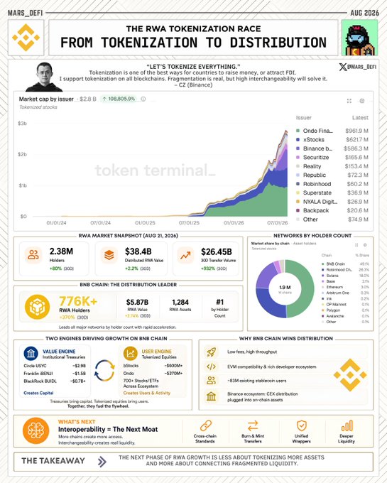 An infographic titled "The RWA Tokenization Race: From Tokenization to Distribution" features a quote from CZ (Binance) and showcases a stacked area chart of the tokenized stock market cap by issuer ($2.28B, up 108,805.9%), led by Ondo Finance ($961.9M), alongside key BNB Chain statistics including 776K+ RWA holders, 5.87B RWA value, and 1,284 RWA assets, highlighting how BNB Chain's distribution engine is fueling the 80% monthly growth in global RWA holders to 2.38M.