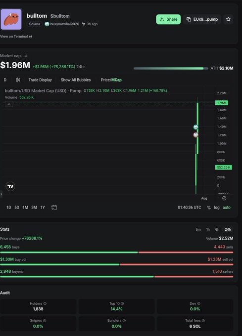 A DexScreener screenshot showing the builttom token with a $1.96M market cap (+1.96M/+76,288.11% 24hr) and a massive +70268.11% price change, with 6,458 buys and 4,443 sells.