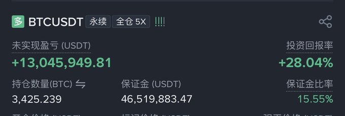 A cryptocurrency trading interface showing a BTC/USDT perpetual 5x position with an unrealized profit of +13,045,949.81 USDT, a return rate of +28.04%, and a margin ratio of 15.55%.