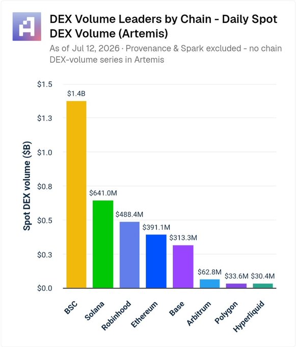 A bar chart titled "DEX Volume Leaders by Chain" showing BSC leading at $1.4B, followed by Solana ($641.0M), Robinhood, Ethereum, Base, Arbitrum, Polygon, and Hyperliquid.
